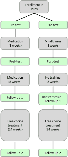 Research design